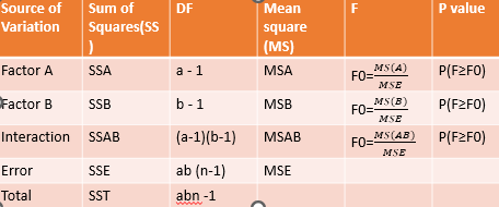 Anova table for Two Factor Factorial Design Of Experiments